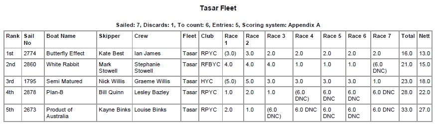 RPYC Mini Series Tasar Results 2015.jpg